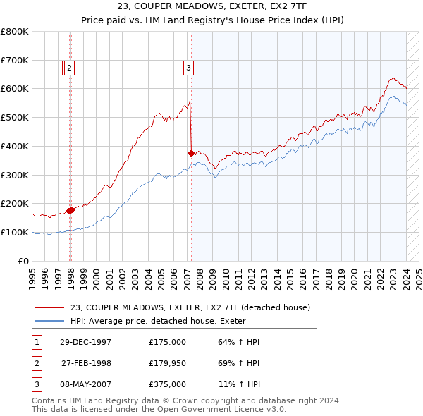 23, COUPER MEADOWS, EXETER, EX2 7TF: Price paid vs HM Land Registry's House Price Index