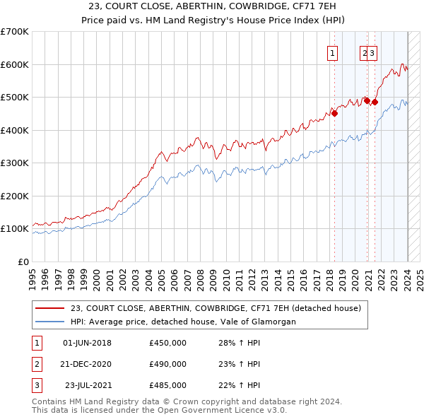 23, COURT CLOSE, ABERTHIN, COWBRIDGE, CF71 7EH: Price paid vs HM Land Registry's House Price Index
