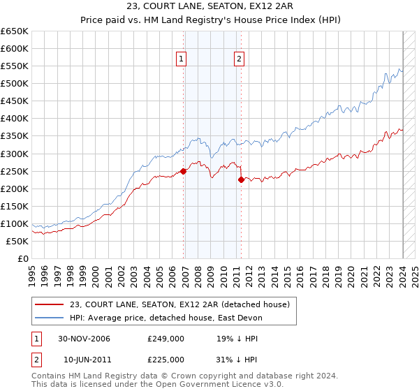 23, COURT LANE, SEATON, EX12 2AR: Price paid vs HM Land Registry's House Price Index