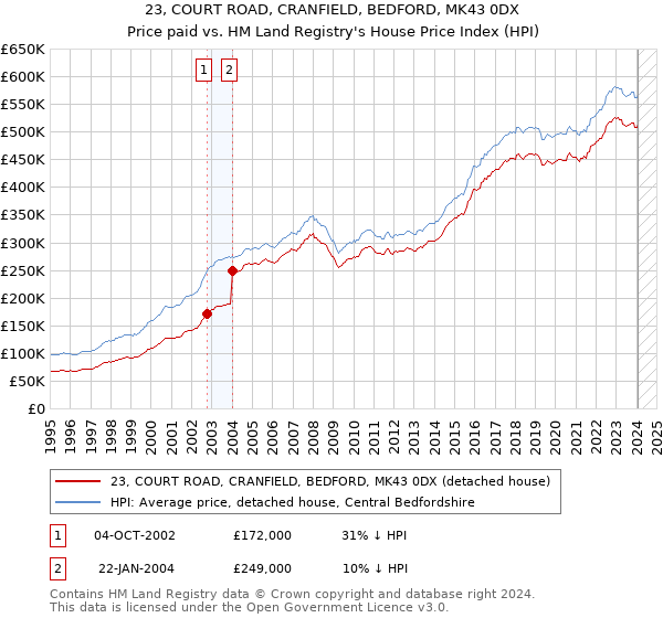 23, COURT ROAD, CRANFIELD, BEDFORD, MK43 0DX: Price paid vs HM Land Registry's House Price Index