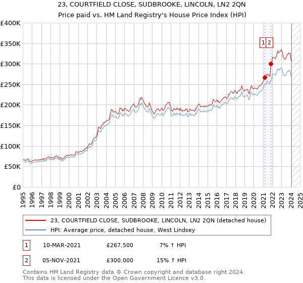 23, COURTFIELD CLOSE, SUDBROOKE, LINCOLN, LN2 2QN: Price paid vs HM Land Registry's House Price Index