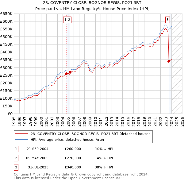 23, COVENTRY CLOSE, BOGNOR REGIS, PO21 3RT: Price paid vs HM Land Registry's House Price Index