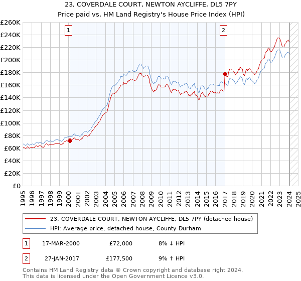 23, COVERDALE COURT, NEWTON AYCLIFFE, DL5 7PY: Price paid vs HM Land Registry's House Price Index