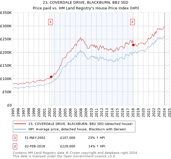 23, COVERDALE DRIVE, BLACKBURN, BB2 5ED: Price paid vs HM Land Registry's House Price Index