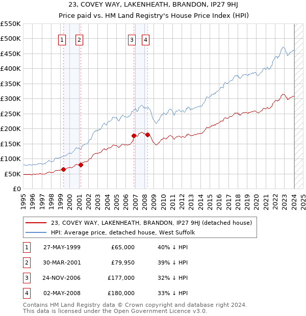23, COVEY WAY, LAKENHEATH, BRANDON, IP27 9HJ: Price paid vs HM Land Registry's House Price Index