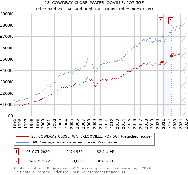 23, COWDRAY CLOSE, WATERLOOVILLE, PO7 5GF: Price paid vs HM Land Registry's House Price Index
