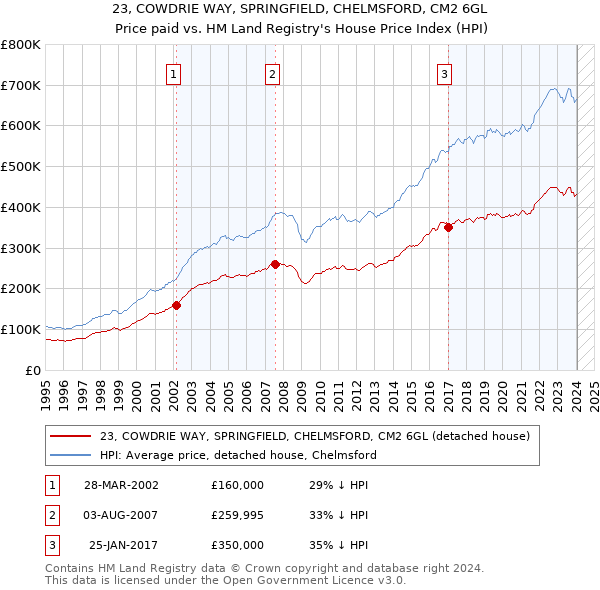 23, COWDRIE WAY, SPRINGFIELD, CHELMSFORD, CM2 6GL: Price paid vs HM Land Registry's House Price Index