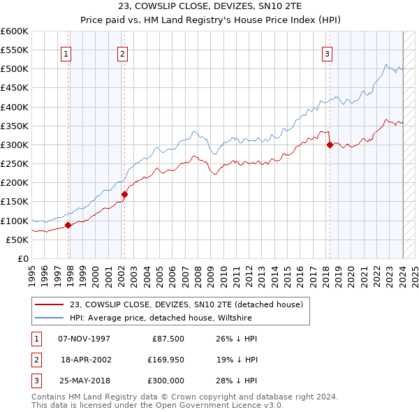 23, COWSLIP CLOSE, DEVIZES, SN10 2TE: Price paid vs HM Land Registry's House Price Index