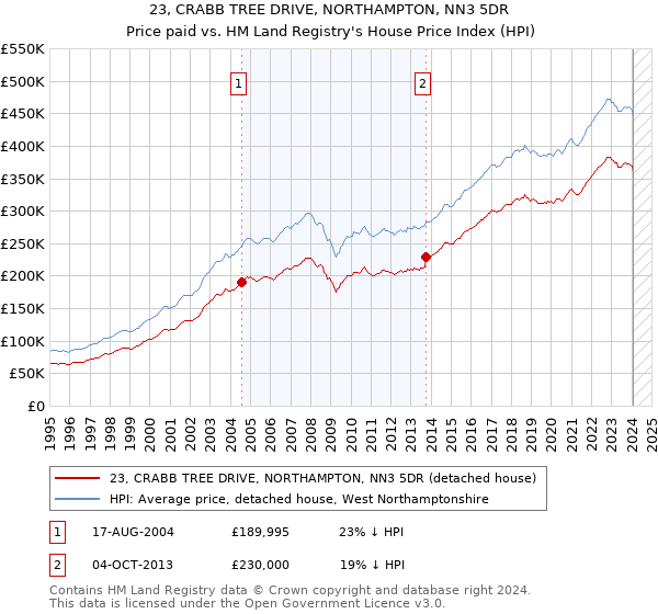 23, CRABB TREE DRIVE, NORTHAMPTON, NN3 5DR: Price paid vs HM Land Registry's House Price Index