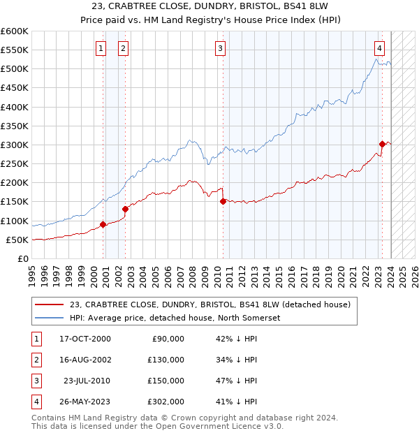 23, CRABTREE CLOSE, DUNDRY, BRISTOL, BS41 8LW: Price paid vs HM Land Registry's House Price Index