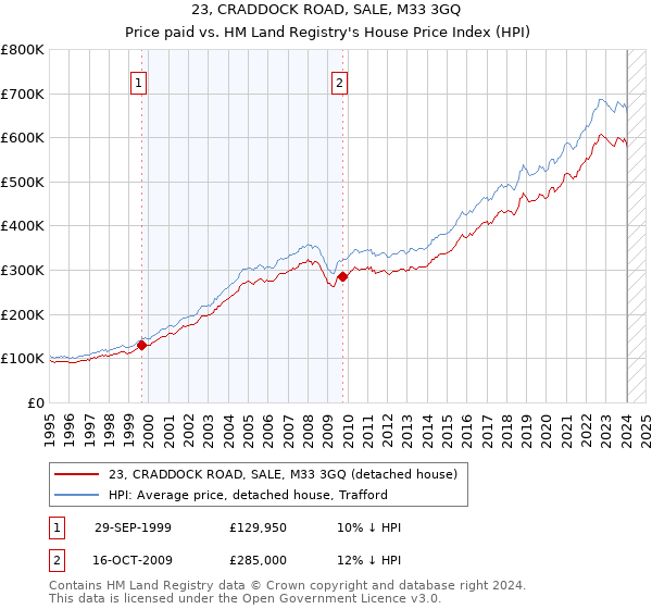 23, CRADDOCK ROAD, SALE, M33 3GQ: Price paid vs HM Land Registry's House Price Index