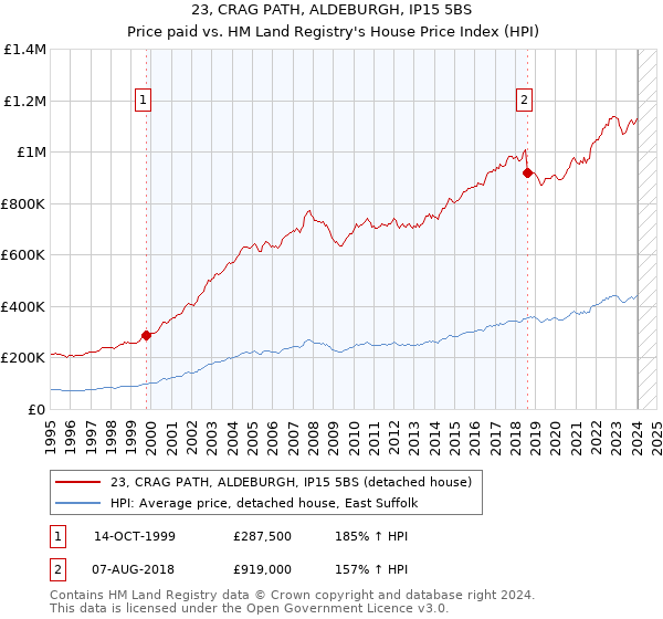 23, CRAG PATH, ALDEBURGH, IP15 5BS: Price paid vs HM Land Registry's House Price Index