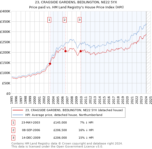 23, CRAGSIDE GARDENS, BEDLINGTON, NE22 5YX: Price paid vs HM Land Registry's House Price Index