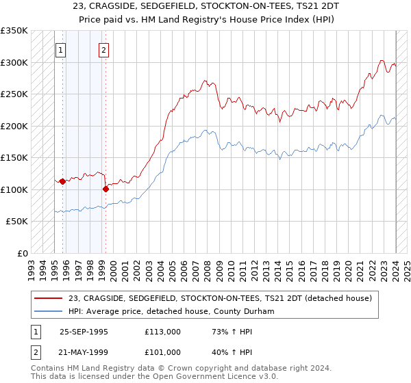 23, CRAGSIDE, SEDGEFIELD, STOCKTON-ON-TEES, TS21 2DT: Price paid vs HM Land Registry's House Price Index
