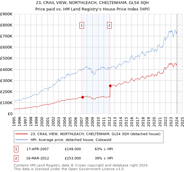 23, CRAIL VIEW, NORTHLEACH, CHELTENHAM, GL54 3QH: Price paid vs HM Land Registry's House Price Index
