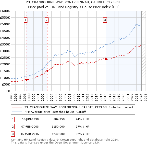 23, CRANBOURNE WAY, PONTPRENNAU, CARDIFF, CF23 8SL: Price paid vs HM Land Registry's House Price Index