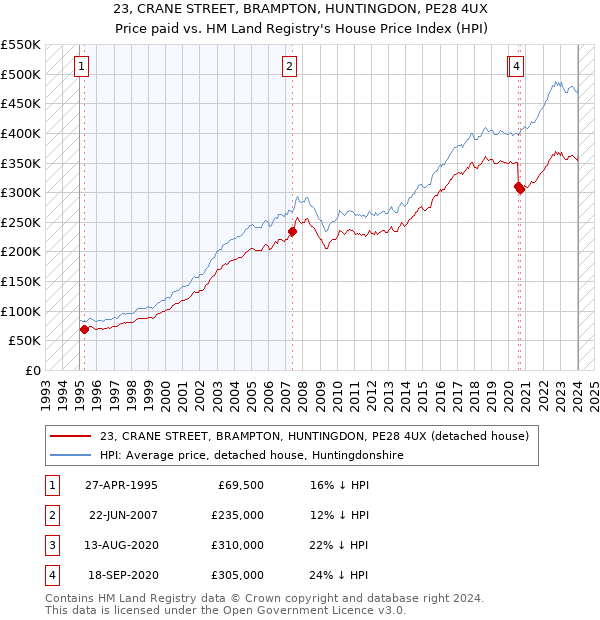 23, CRANE STREET, BRAMPTON, HUNTINGDON, PE28 4UX: Price paid vs HM Land Registry's House Price Index