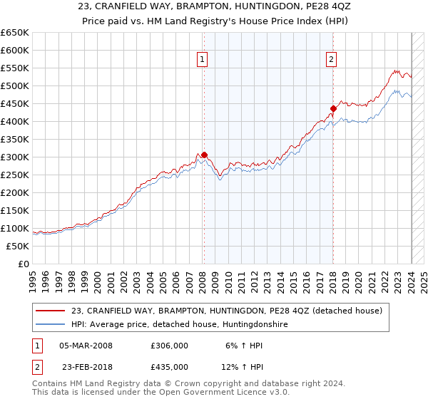 23, CRANFIELD WAY, BRAMPTON, HUNTINGDON, PE28 4QZ: Price paid vs HM Land Registry's House Price Index