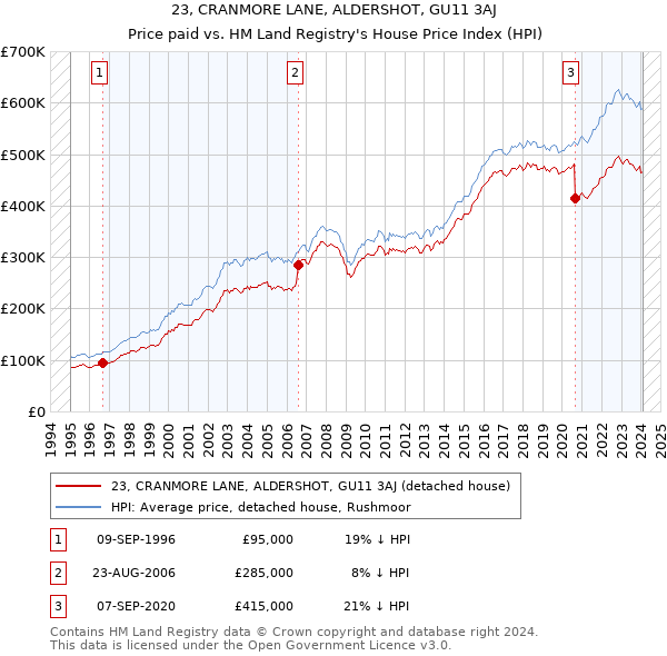 23, CRANMORE LANE, ALDERSHOT, GU11 3AJ: Price paid vs HM Land Registry's House Price Index
