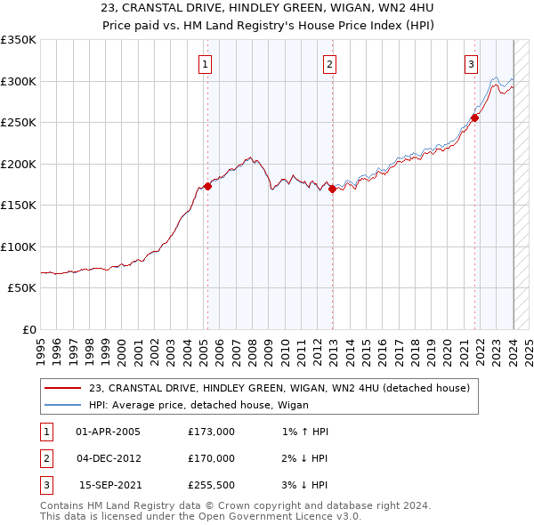 23, CRANSTAL DRIVE, HINDLEY GREEN, WIGAN, WN2 4HU: Price paid vs HM Land Registry's House Price Index