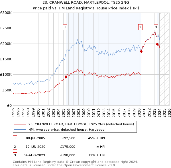 23, CRANWELL ROAD, HARTLEPOOL, TS25 2NG: Price paid vs HM Land Registry's House Price Index