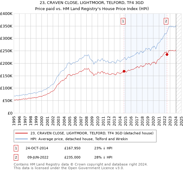 23, CRAVEN CLOSE, LIGHTMOOR, TELFORD, TF4 3GD: Price paid vs HM Land Registry's House Price Index