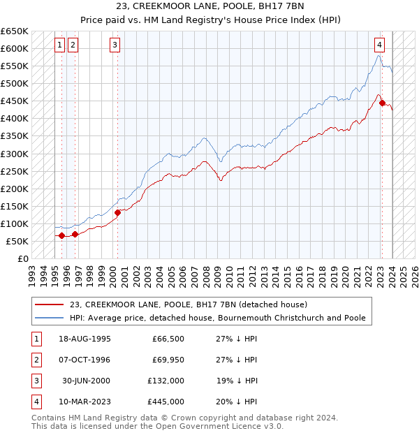 23, CREEKMOOR LANE, POOLE, BH17 7BN: Price paid vs HM Land Registry's House Price Index