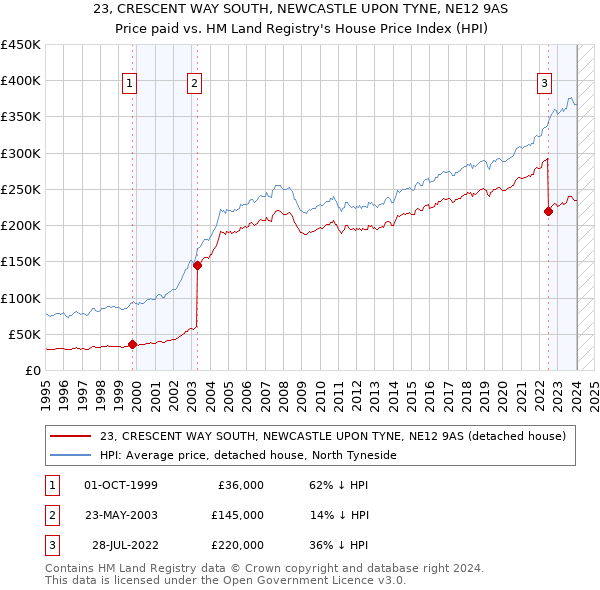 23, CRESCENT WAY SOUTH, NEWCASTLE UPON TYNE, NE12 9AS: Price paid vs HM Land Registry's House Price Index