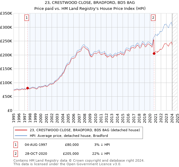 23, CRESTWOOD CLOSE, BRADFORD, BD5 8AG: Price paid vs HM Land Registry's House Price Index