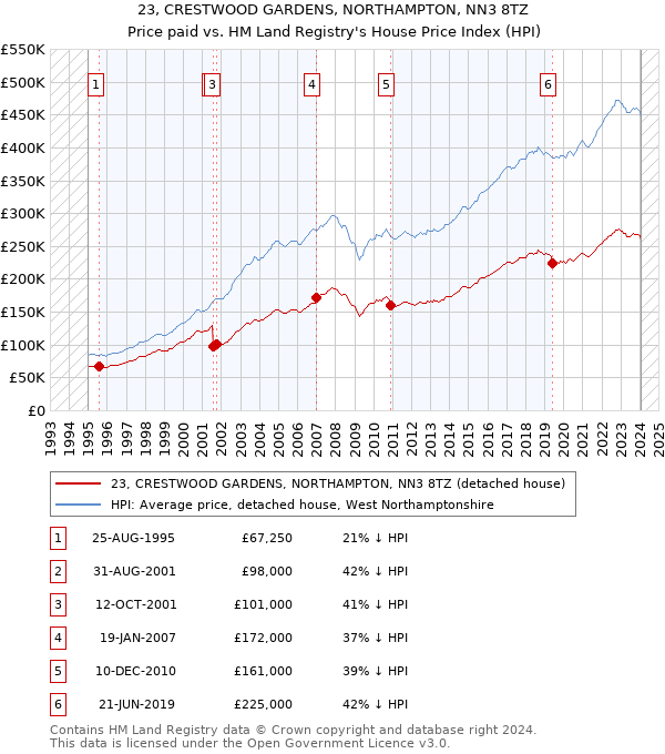 23, CRESTWOOD GARDENS, NORTHAMPTON, NN3 8TZ: Price paid vs HM Land Registry's House Price Index