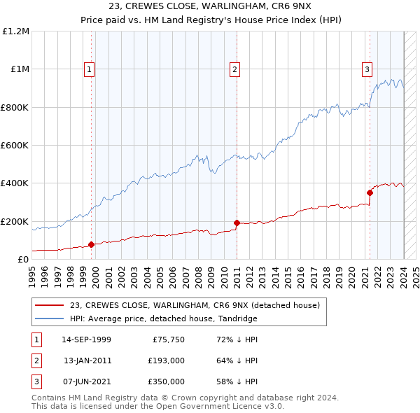 23, CREWES CLOSE, WARLINGHAM, CR6 9NX: Price paid vs HM Land Registry's House Price Index
