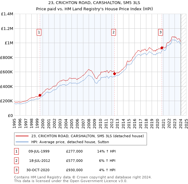 23, CRICHTON ROAD, CARSHALTON, SM5 3LS: Price paid vs HM Land Registry's House Price Index