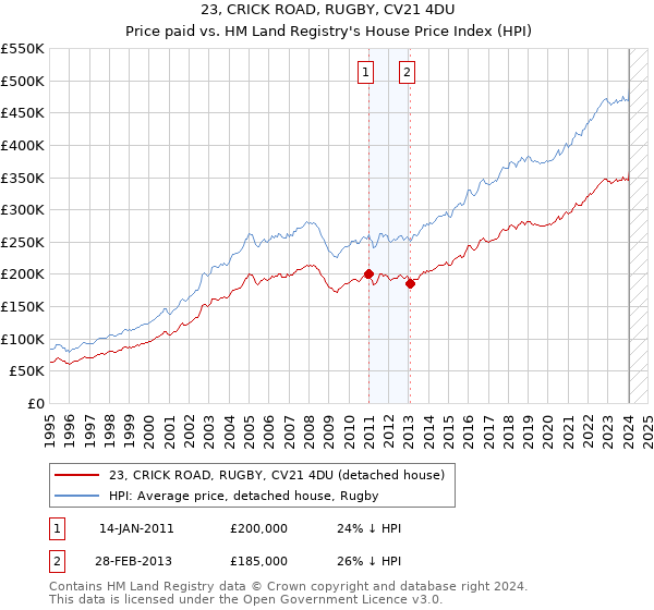 23, CRICK ROAD, RUGBY, CV21 4DU: Price paid vs HM Land Registry's House Price Index