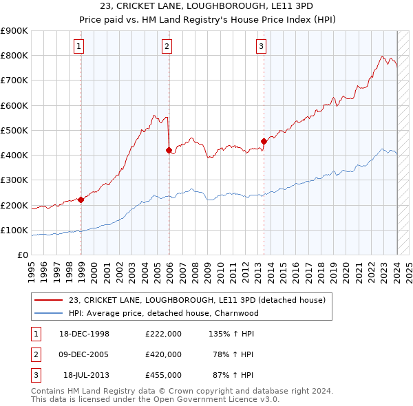 23, CRICKET LANE, LOUGHBOROUGH, LE11 3PD: Price paid vs HM Land Registry's House Price Index