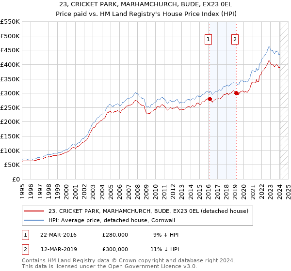 23, CRICKET PARK, MARHAMCHURCH, BUDE, EX23 0EL: Price paid vs HM Land Registry's House Price Index