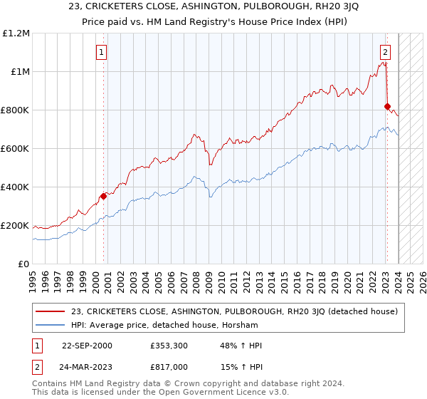 23, CRICKETERS CLOSE, ASHINGTON, PULBOROUGH, RH20 3JQ: Price paid vs HM Land Registry's House Price Index