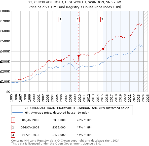 23, CRICKLADE ROAD, HIGHWORTH, SWINDON, SN6 7BW: Price paid vs HM Land Registry's House Price Index