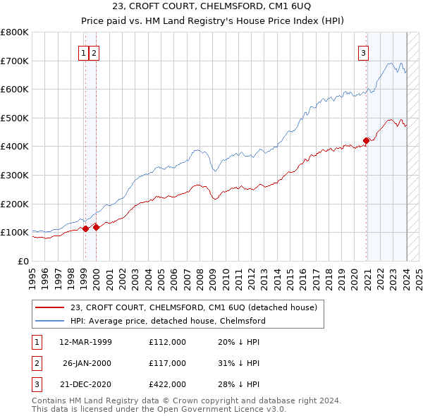 23, CROFT COURT, CHELMSFORD, CM1 6UQ: Price paid vs HM Land Registry's House Price Index