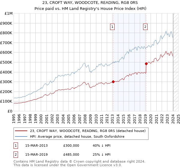 23, CROFT WAY, WOODCOTE, READING, RG8 0RS: Price paid vs HM Land Registry's House Price Index