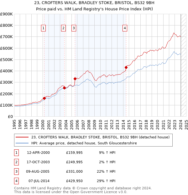 23, CROFTERS WALK, BRADLEY STOKE, BRISTOL, BS32 9BH: Price paid vs HM Land Registry's House Price Index