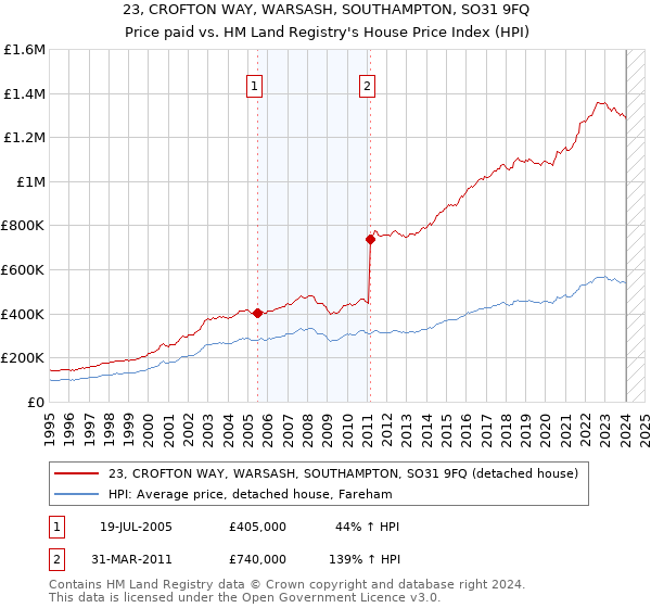 23, CROFTON WAY, WARSASH, SOUTHAMPTON, SO31 9FQ: Price paid vs HM Land Registry's House Price Index