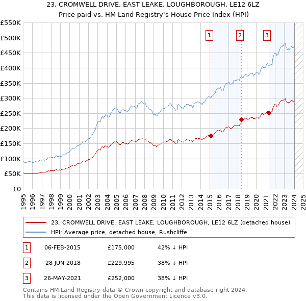 23, CROMWELL DRIVE, EAST LEAKE, LOUGHBOROUGH, LE12 6LZ: Price paid vs HM Land Registry's House Price Index