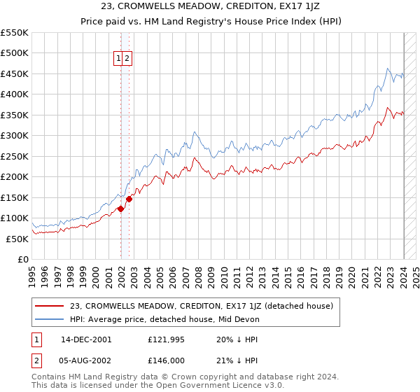 23, CROMWELLS MEADOW, CREDITON, EX17 1JZ: Price paid vs HM Land Registry's House Price Index