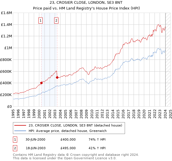 23, CROSIER CLOSE, LONDON, SE3 8NT: Price paid vs HM Land Registry's House Price Index