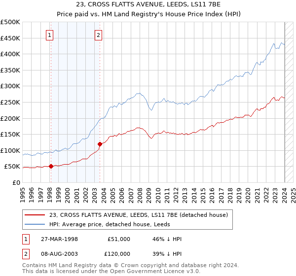 23, CROSS FLATTS AVENUE, LEEDS, LS11 7BE: Price paid vs HM Land Registry's House Price Index