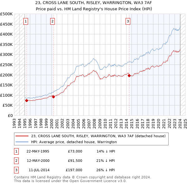 23, CROSS LANE SOUTH, RISLEY, WARRINGTON, WA3 7AF: Price paid vs HM Land Registry's House Price Index
