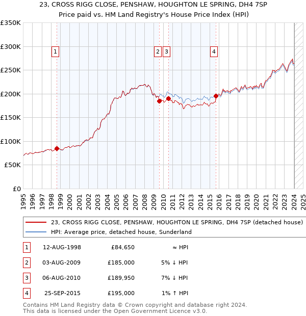 23, CROSS RIGG CLOSE, PENSHAW, HOUGHTON LE SPRING, DH4 7SP: Price paid vs HM Land Registry's House Price Index