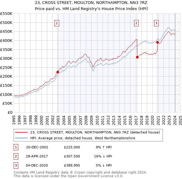 23, CROSS STREET, MOULTON, NORTHAMPTON, NN3 7RZ: Price paid vs HM Land Registry's House Price Index