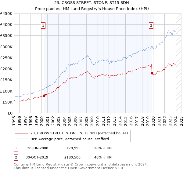 23, CROSS STREET, STONE, ST15 8DH: Price paid vs HM Land Registry's House Price Index