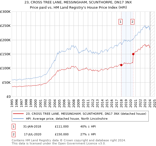 23, CROSS TREE LANE, MESSINGHAM, SCUNTHORPE, DN17 3NX: Price paid vs HM Land Registry's House Price Index